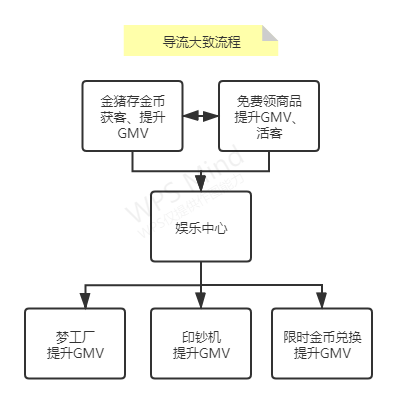 【案例拆解】拼多多免费领商品