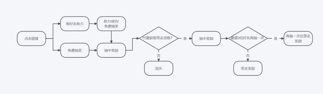 阿芙精油私域端盲盒快闪节案例拆解