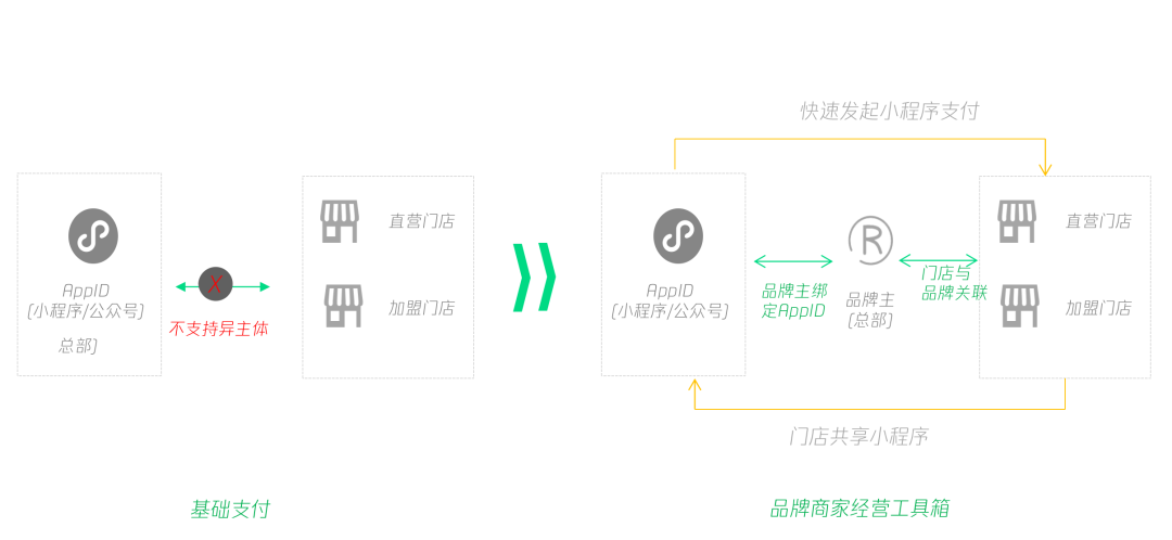 微信支付超强“工具箱”，七大能力助力品牌经营更高效！