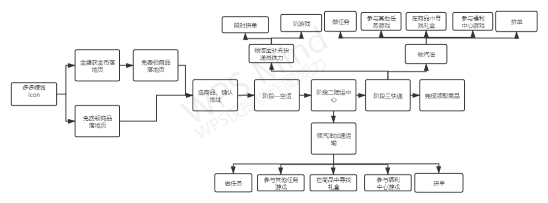 【案例拆解】拼多多免费领商品