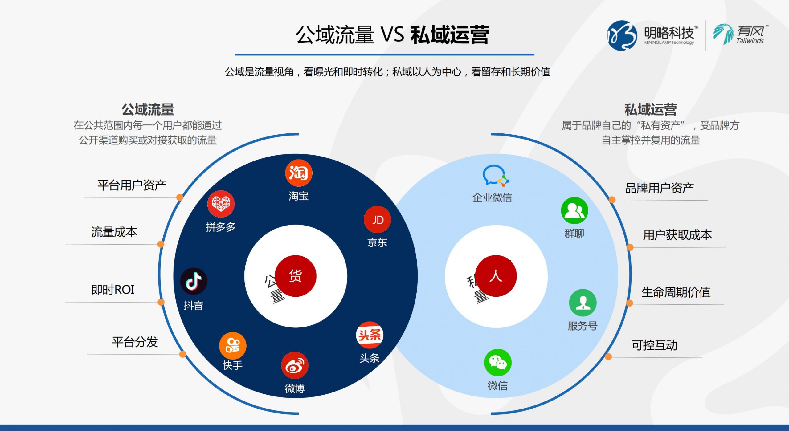 [下载]私域用户运营的黄金周期