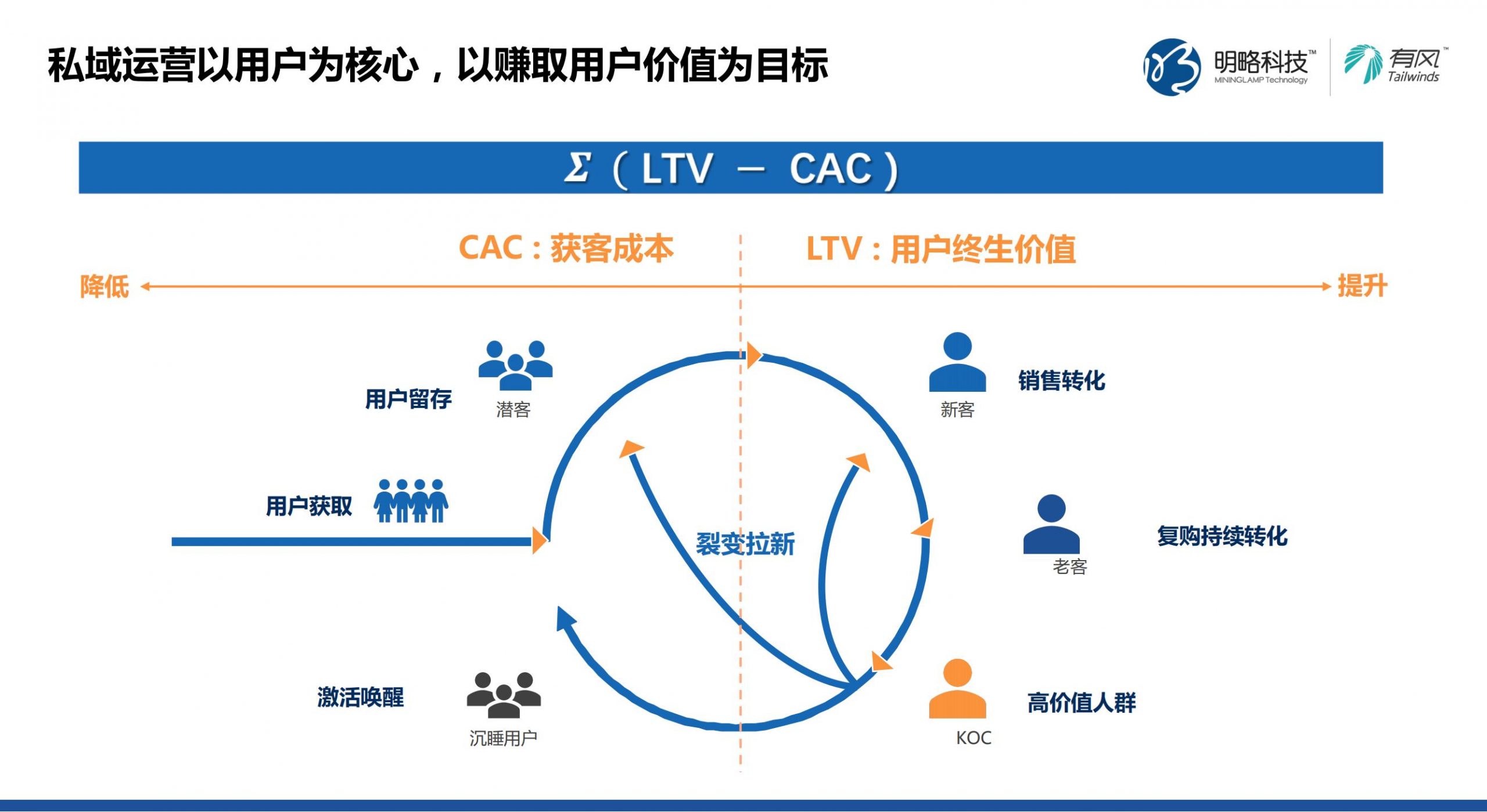 [下载]私域用户运营的黄金周期