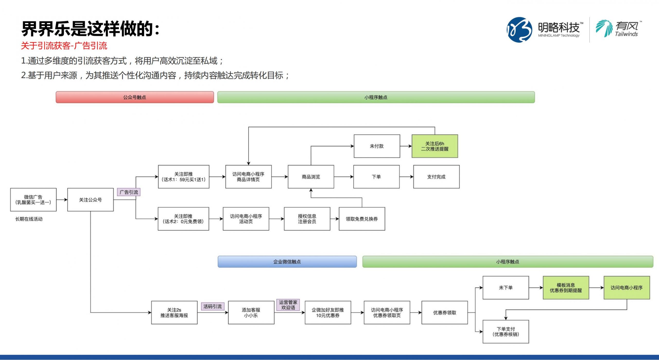 [下载]私域用户运营的黄金周期