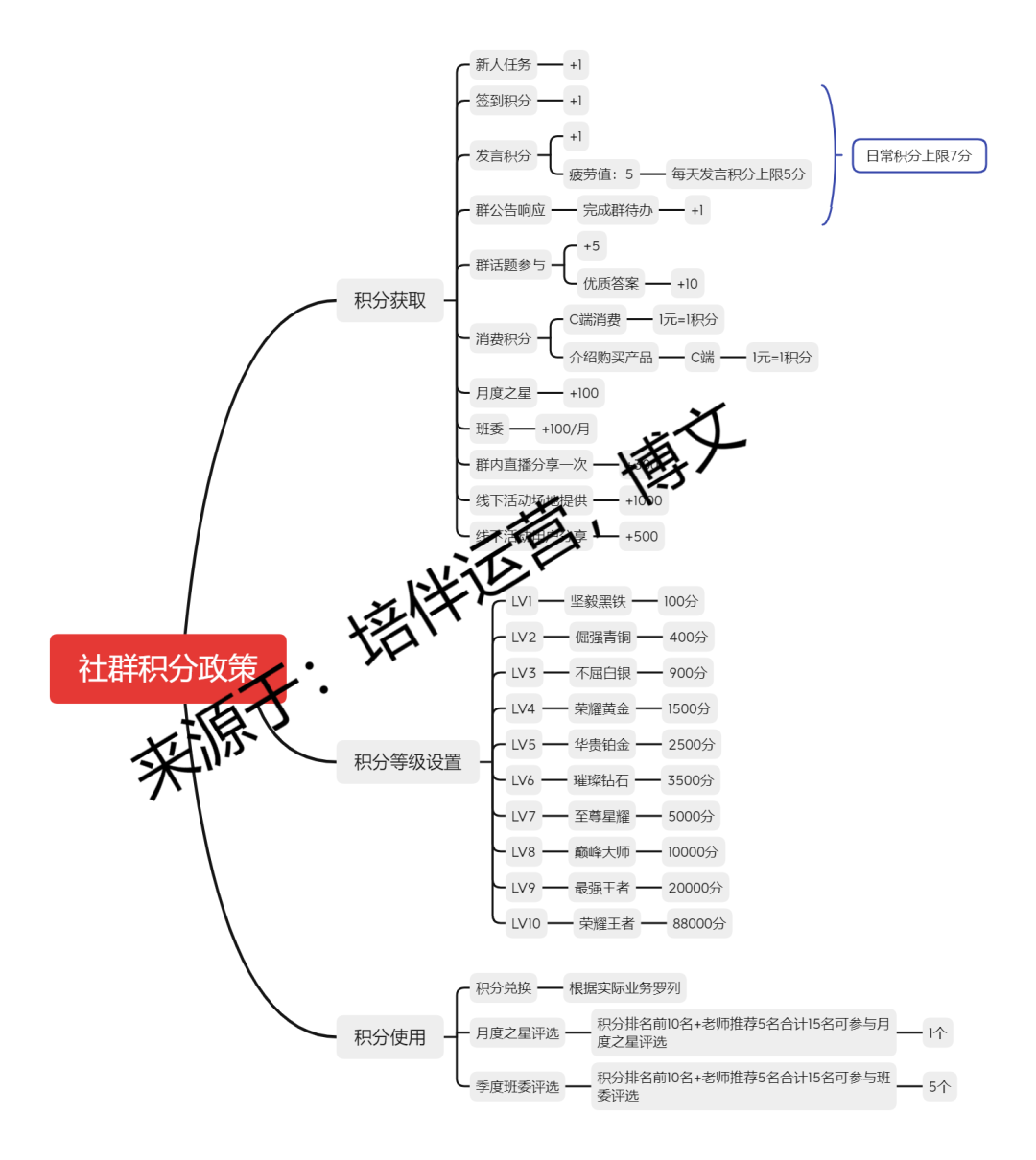 0个社群9个死，1万字长文带你社群运营从入门到寂寞"