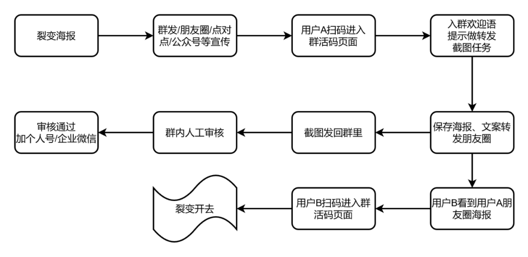 0个社群9个死，1万字长文带你社群运营从入门到寂寞"