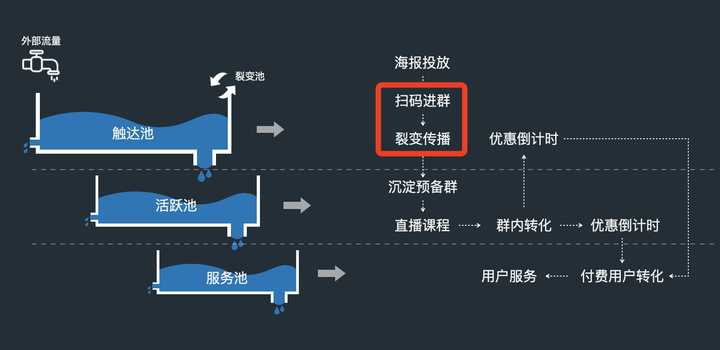 什么是私域流量，如何做好私域运营？