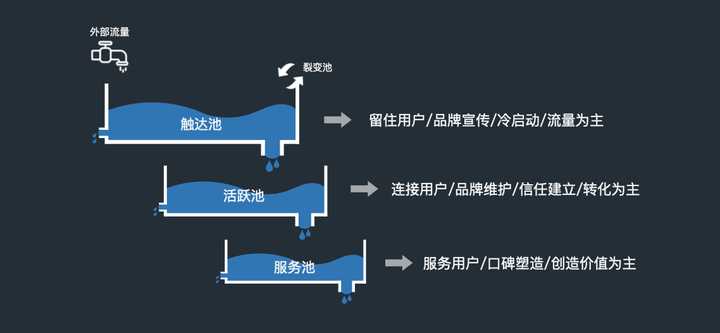 什么是私域流量，如何做好私域运营？