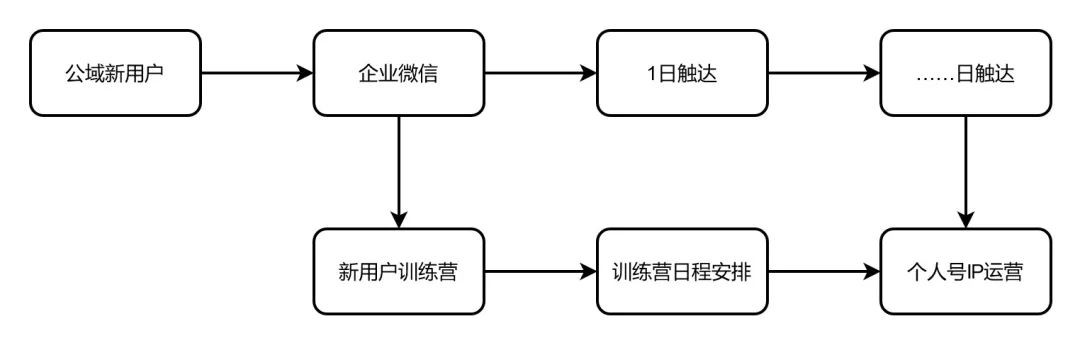 0个社群9个死，1万字长文带你社群运营从入门到寂寞"